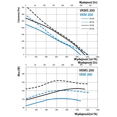 wentylator-kanałowy-vents-vkm-200