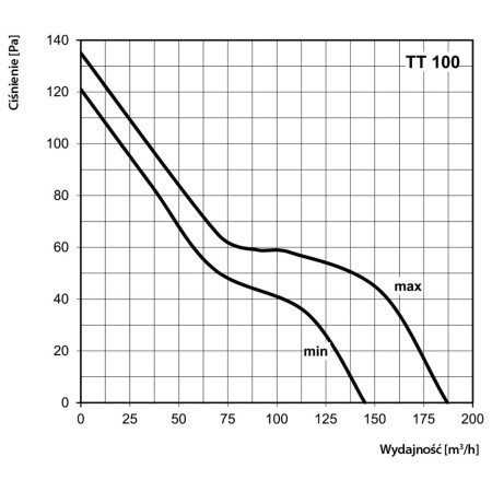 wentylator-kanałowy-vents-tt