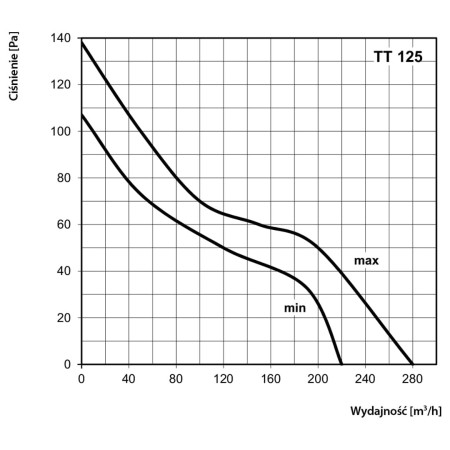 wentylator-kanałowy-vents-tt