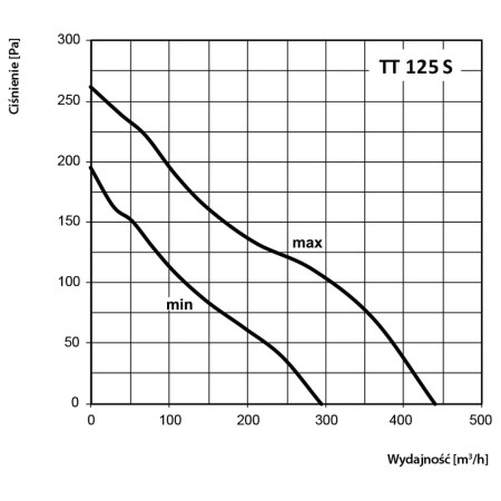 wentylator-kanałowy-vents-tt
