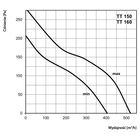 wentylator-kanałowy-vents-tt