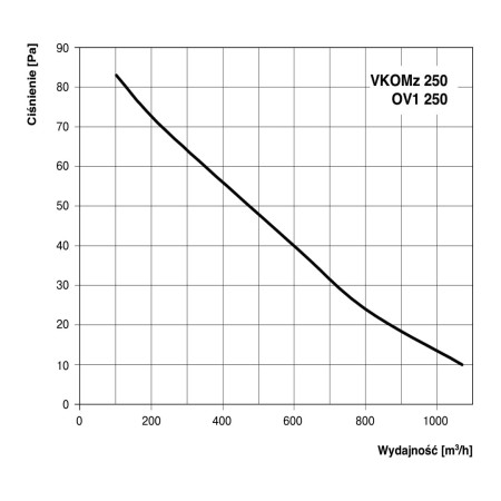 wentylator-psiowy-vents-ov1