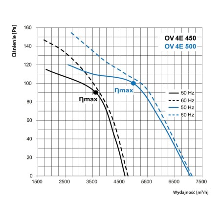 ov-4e-450-ov-4e-500-wykres-min.jpg