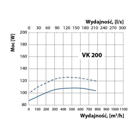 wentylator-kanałowy-vents-vk